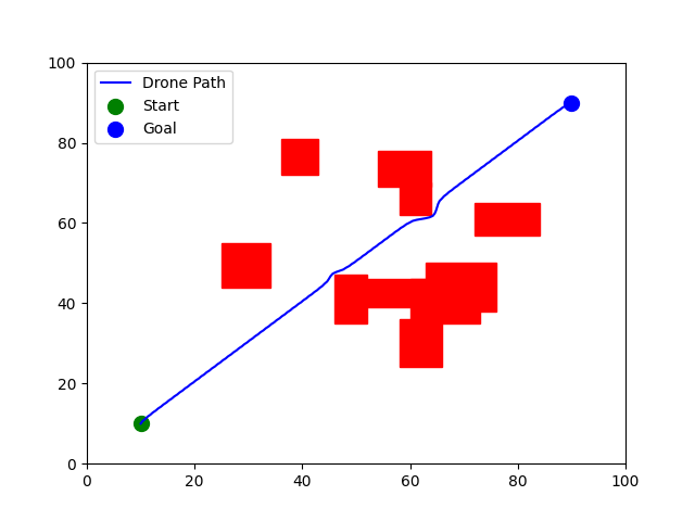 Obstacle Avoidance 2